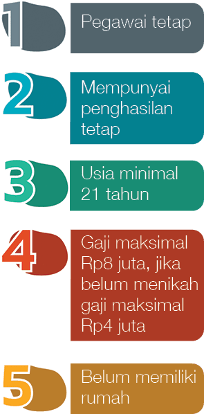 Belum memiliki rumah,Gaji maksimal Rp8 juta, jika belum menikah gaji maksimal Rp4 juta,Usia minimal 21 tahun,Mempunya   